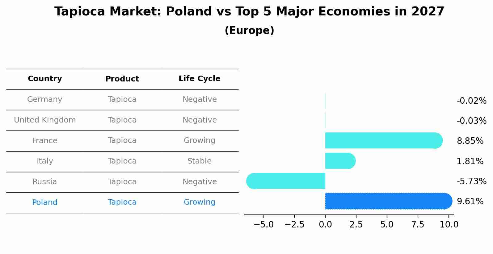 Tapioca Market: Poland vs Top 5 Major Economies in 2027 (Europe)