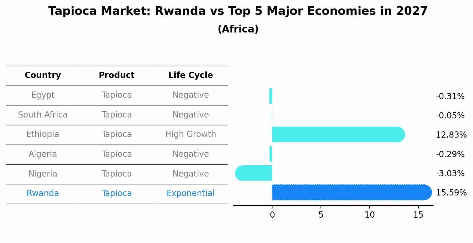 Tapioca Market: Rwanda vs Top 5 Major Economies in 2027 (Africa)