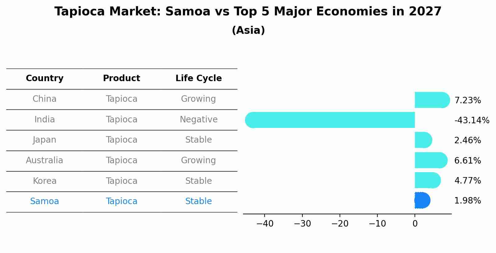 Tapioca Market: Samoa vs Top 5 Major Economies in 2027 (Asia)