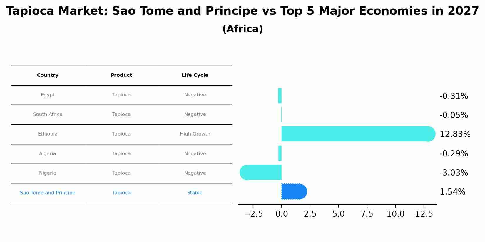 Tapioca Market: Sao Tome and Principe vs Top 5 Major Economies in 2027 (Africa)