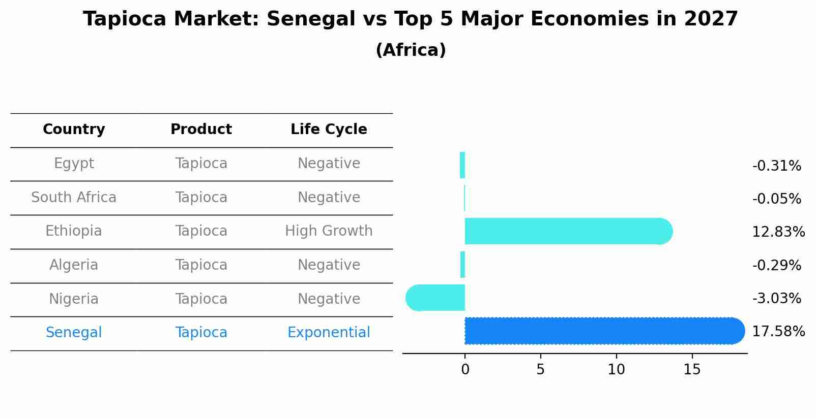 Tapioca Market: Senegal vs Top 5 Major Economies in 2027 (Africa)