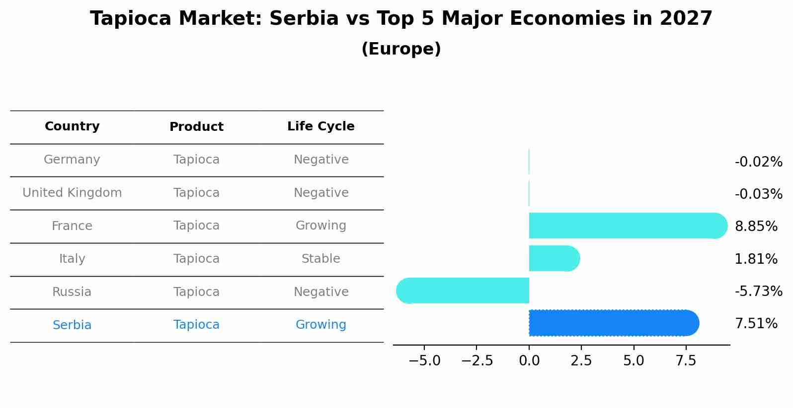 Tapioca Market: Serbia vs Top 5 Major Economies in 2027 (Europe)