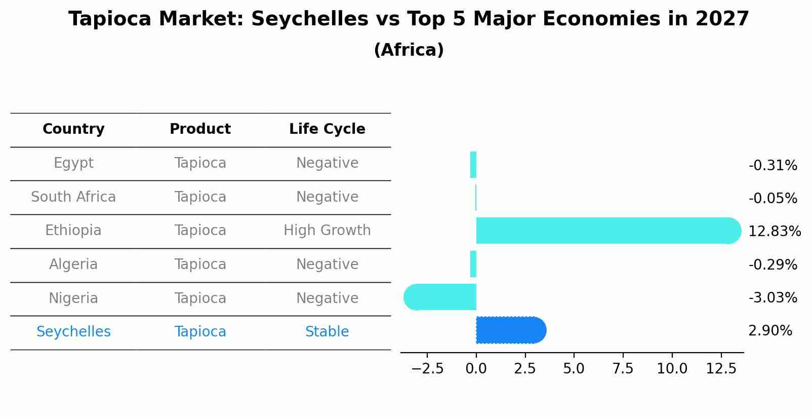 Tapioca Market: Seychelles vs Top 5 Major Economies in 2027 (Africa)
