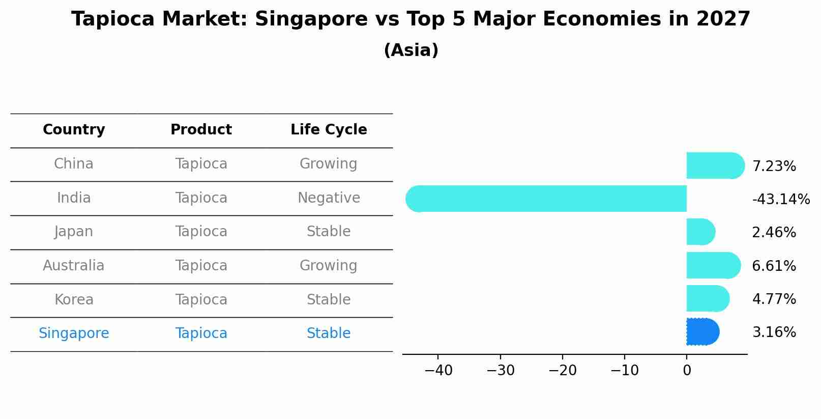 Tapioca Market: Singapore vs Top 5 Major Economies in 2027 (Asia)