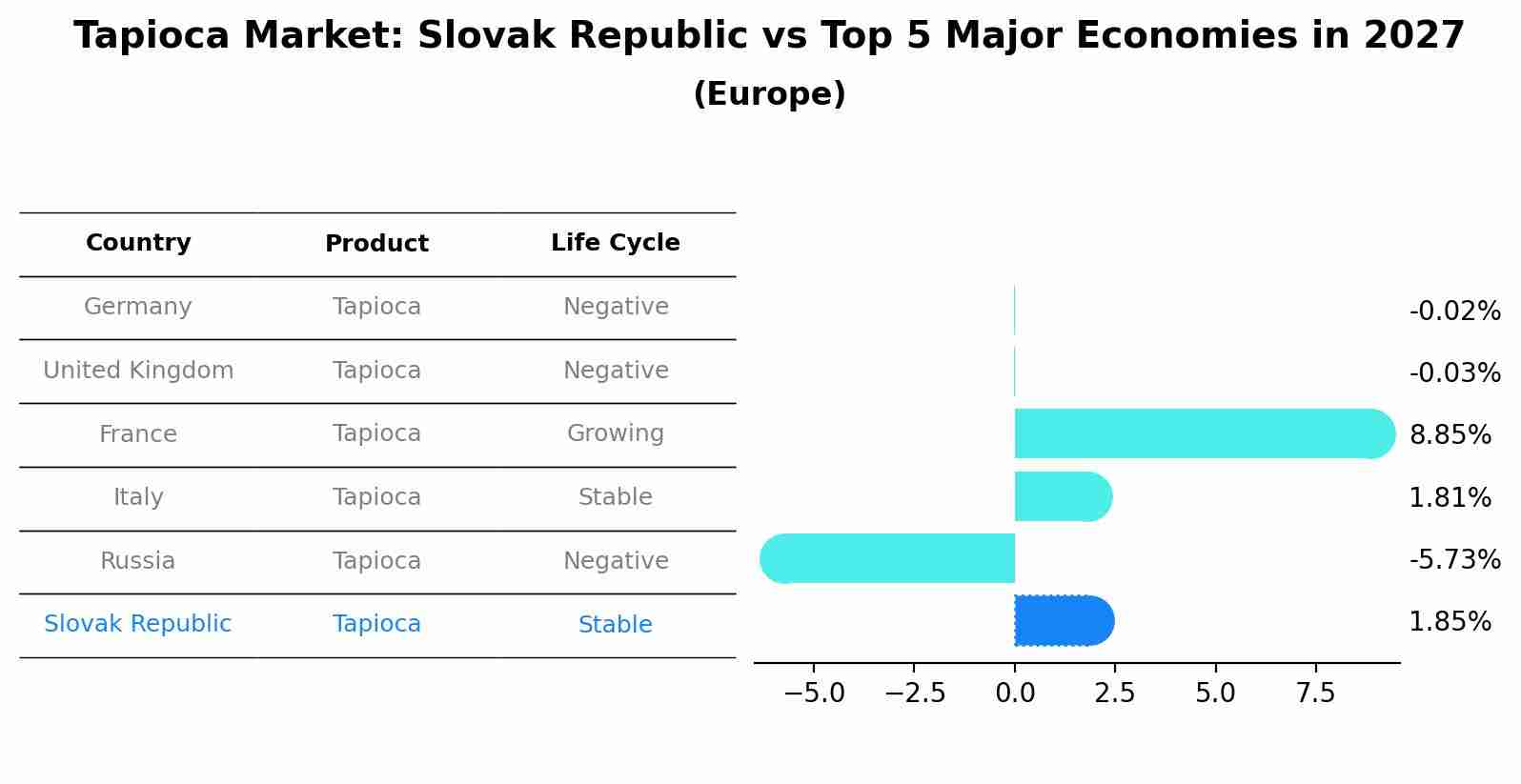 Tapioca Market: Slovak Republic vs Top 5 Major Economies in 2027 (Europe)
