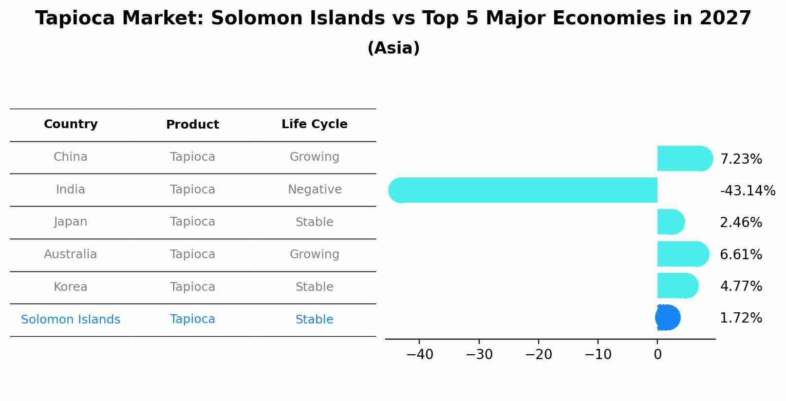 Tapioca Market: Solomon Islands vs Top 5 Major Economies in 2027 (Asia)