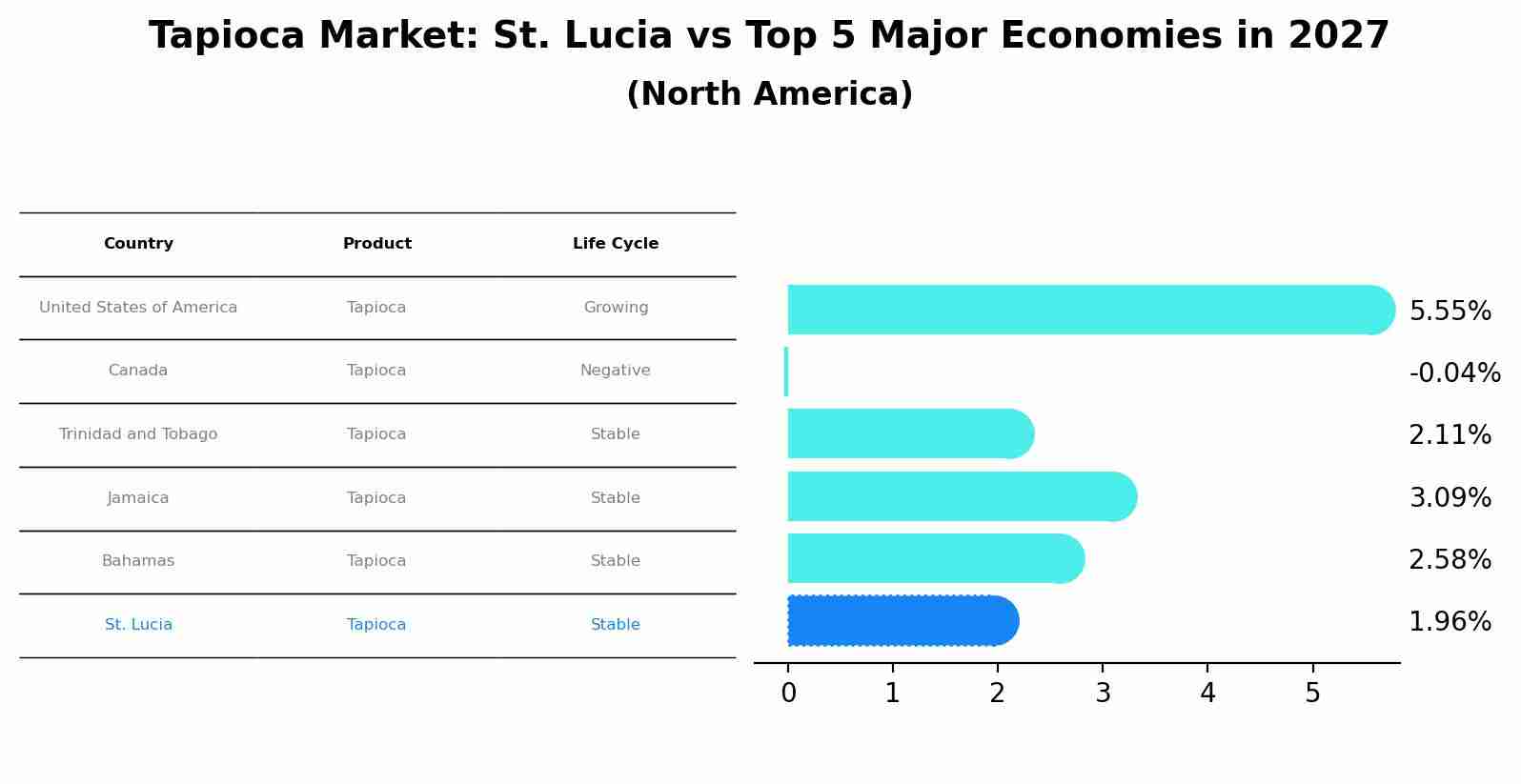 Tapioca Market: St. Lucia vs Top 5 Major Economies in 2027 (North America)