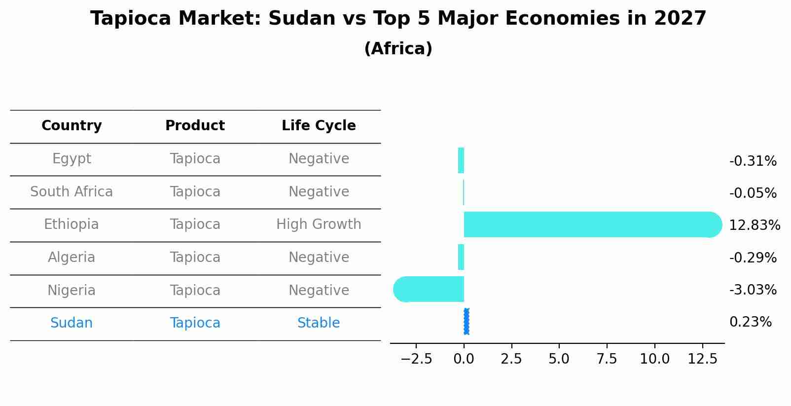 Tapioca Market: Sudan vs Top 5 Major Economies in 2027 (Africa)