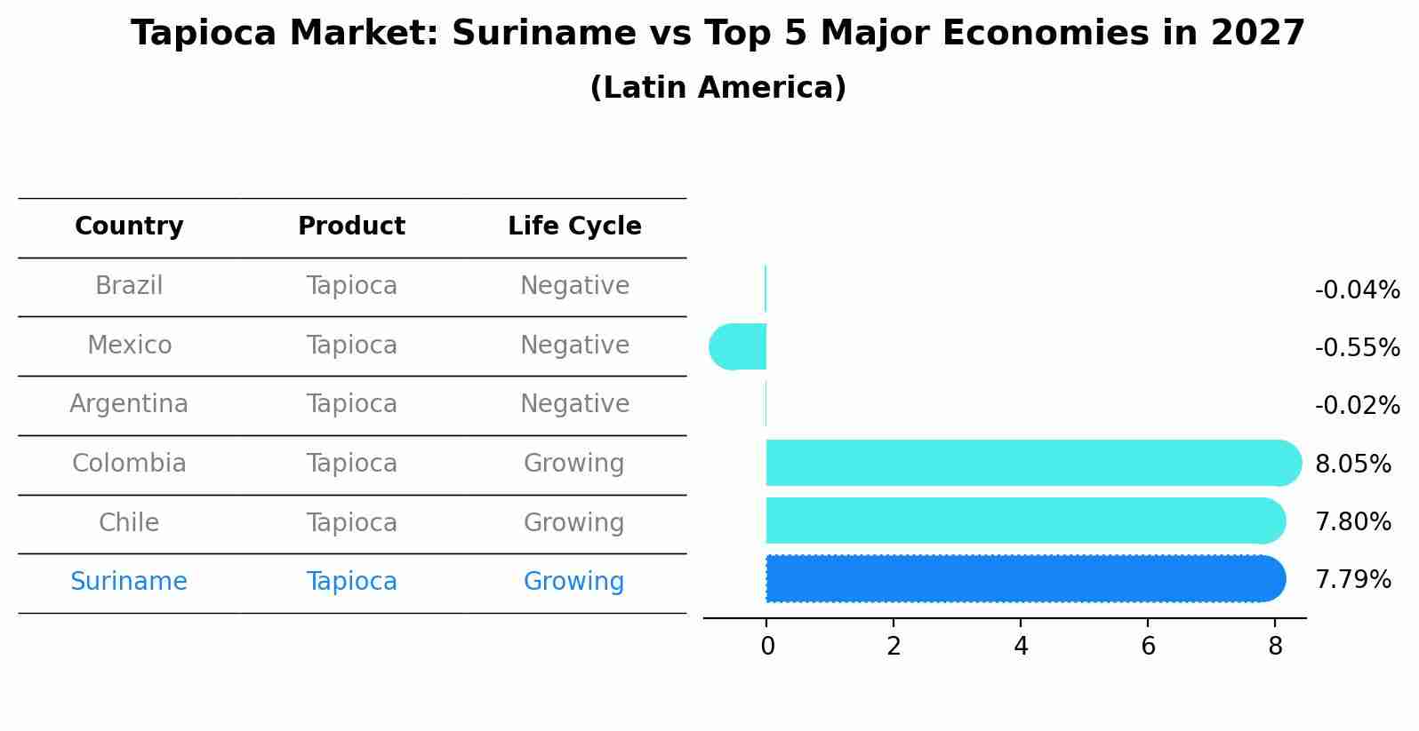 Tapioca Market: Suriname vs Top 5 Major Economies in 2027 (Latin America)
