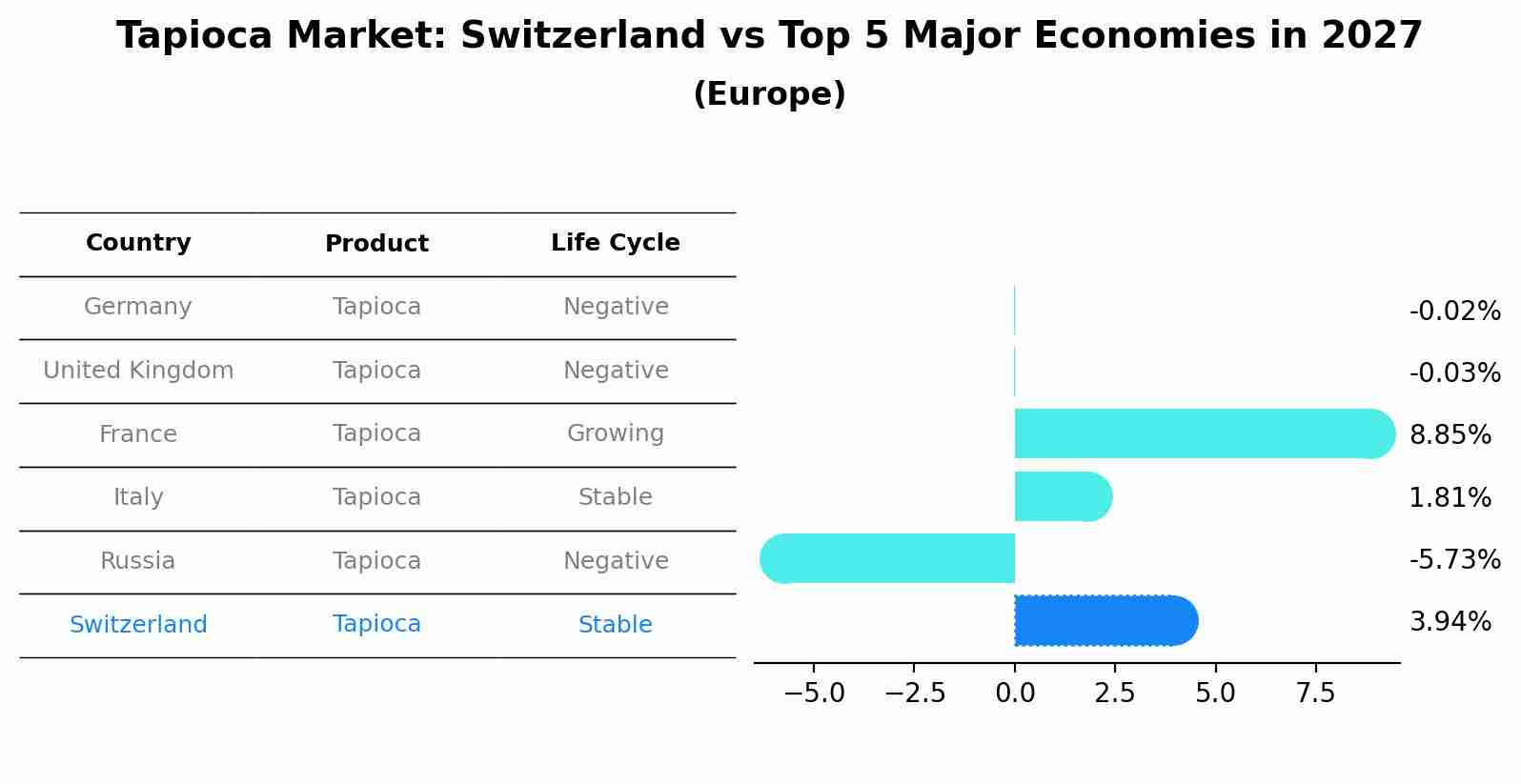 Tapioca Market: Switzerland vs Top 5 Major Economies in 2027 (Europe)