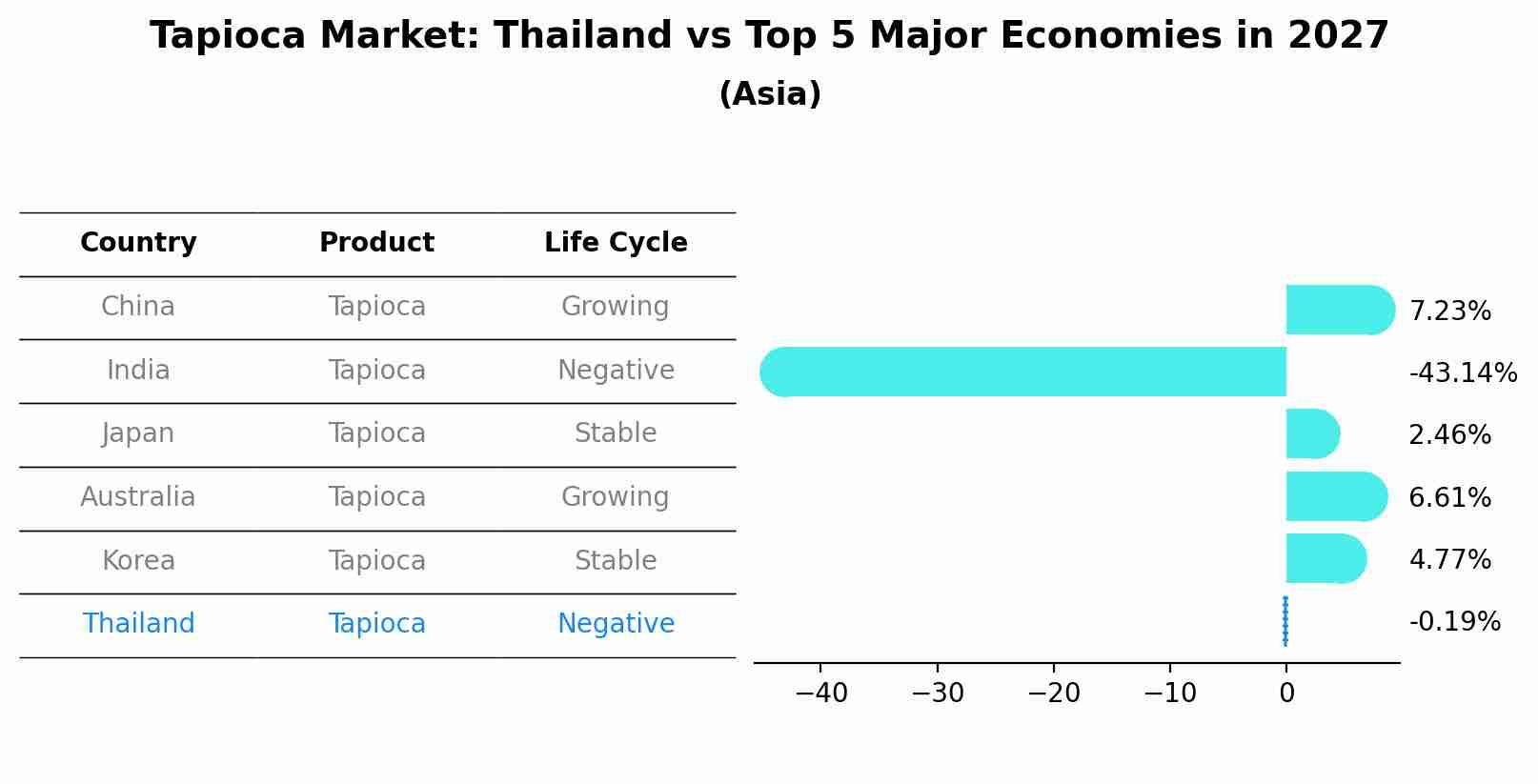 Tapioca Market: Thailand vs Top 5 Major Economies in 2027 (Asia)