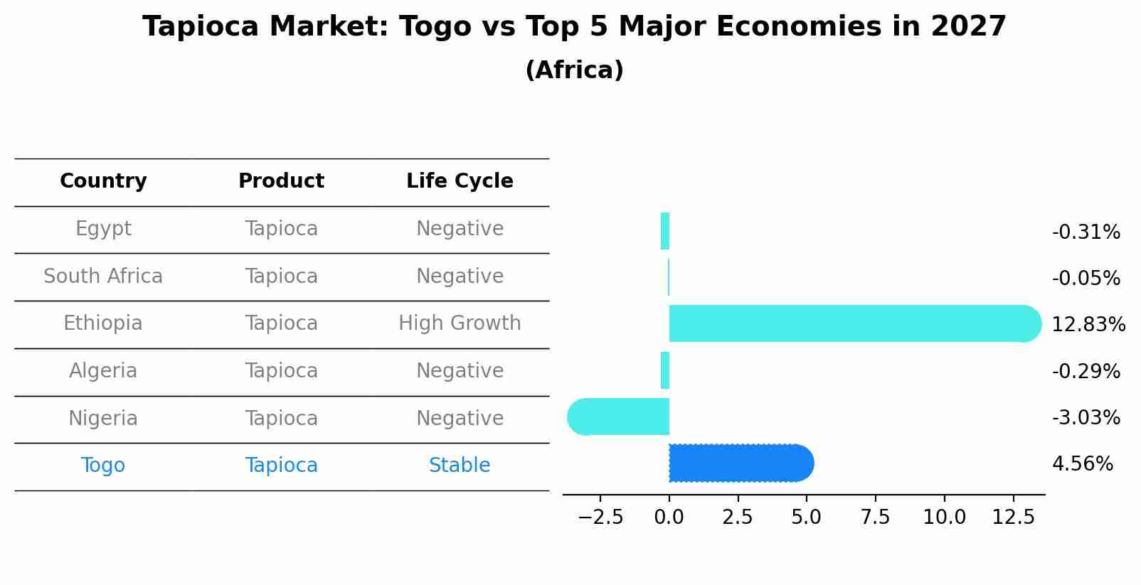Tapioca Market: Togo vs Top 5 Major Economies in 2027 (Africa)