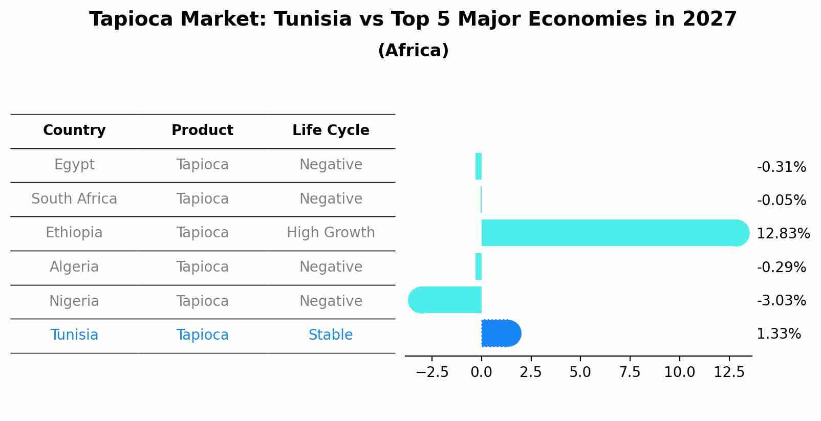 Tapioca Market: Tunisia vs Top 5 Major Economies in 2027 (Africa)