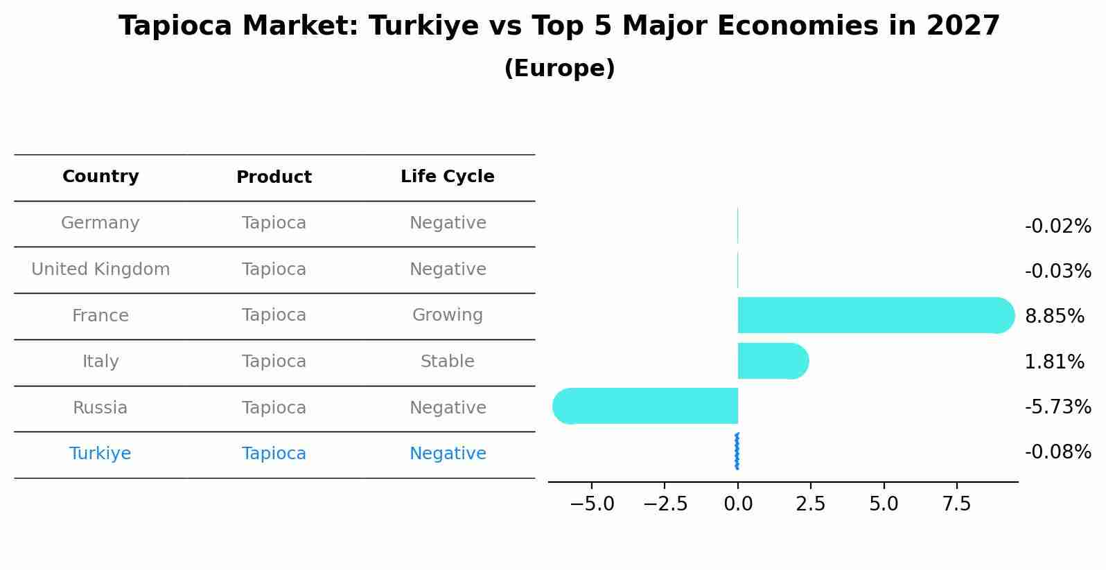 Tapioca Market: Turkiye vs Top 5 Major Economies in 2027 (Europe)