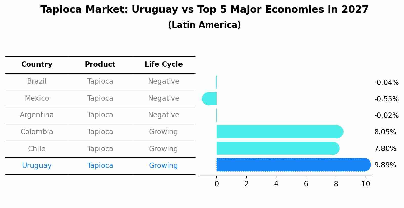 Tapioca Market: Uruguay vs Top 5 Major Economies in 2027 (Latin America)