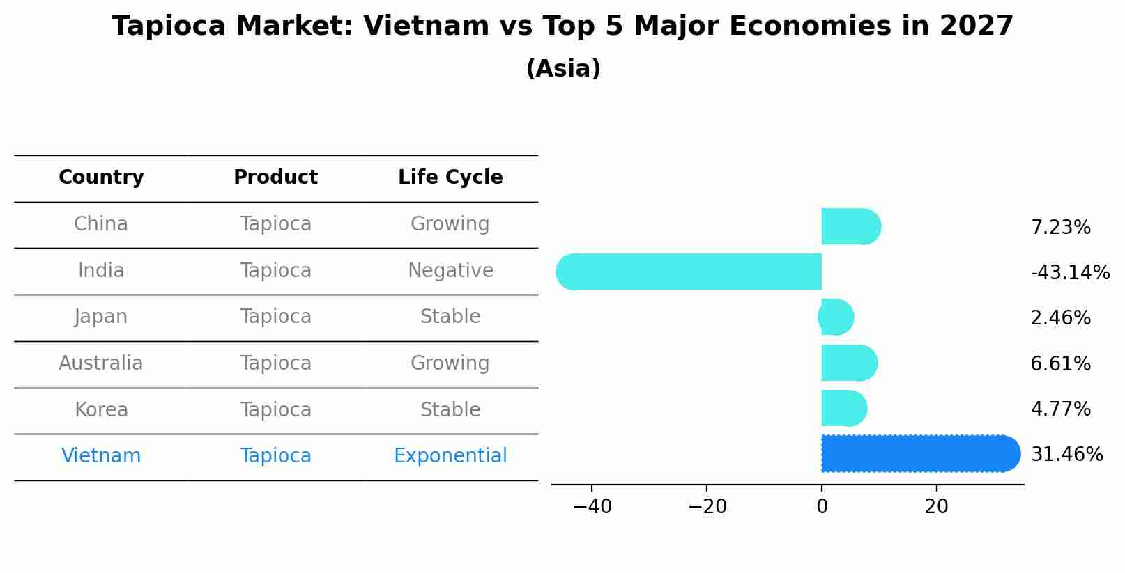 Tapioca Market: Vietnam vs Top 5 Major Economies in 2027 (Asia)