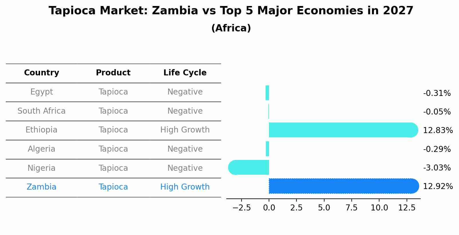 Tapioca Market: Zambia vs Top 5 Major Economies in 2027 (Africa)
