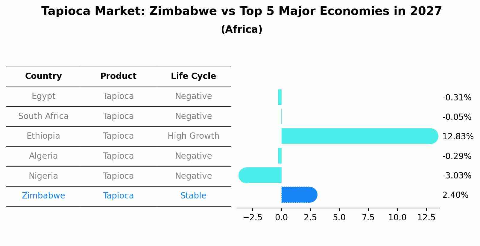 Tapioca Market: Zimbabwe vs Top 5 Major Economies in 2027 (Africa)
