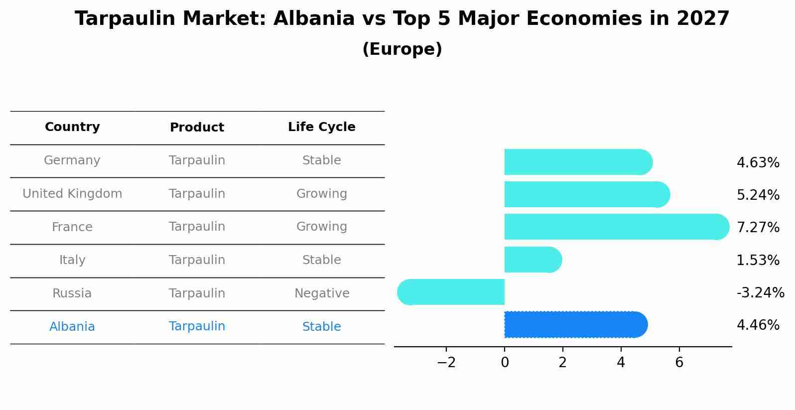 Tarpaulin Market: Albania vs Top 5 Major Economies in 2027 (Europe)