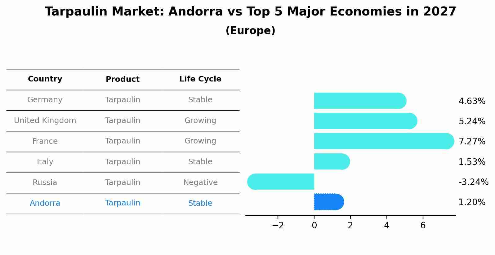 Tarpaulin Market: Andorra vs Top 5 Major Economies in 2027 (Europe)