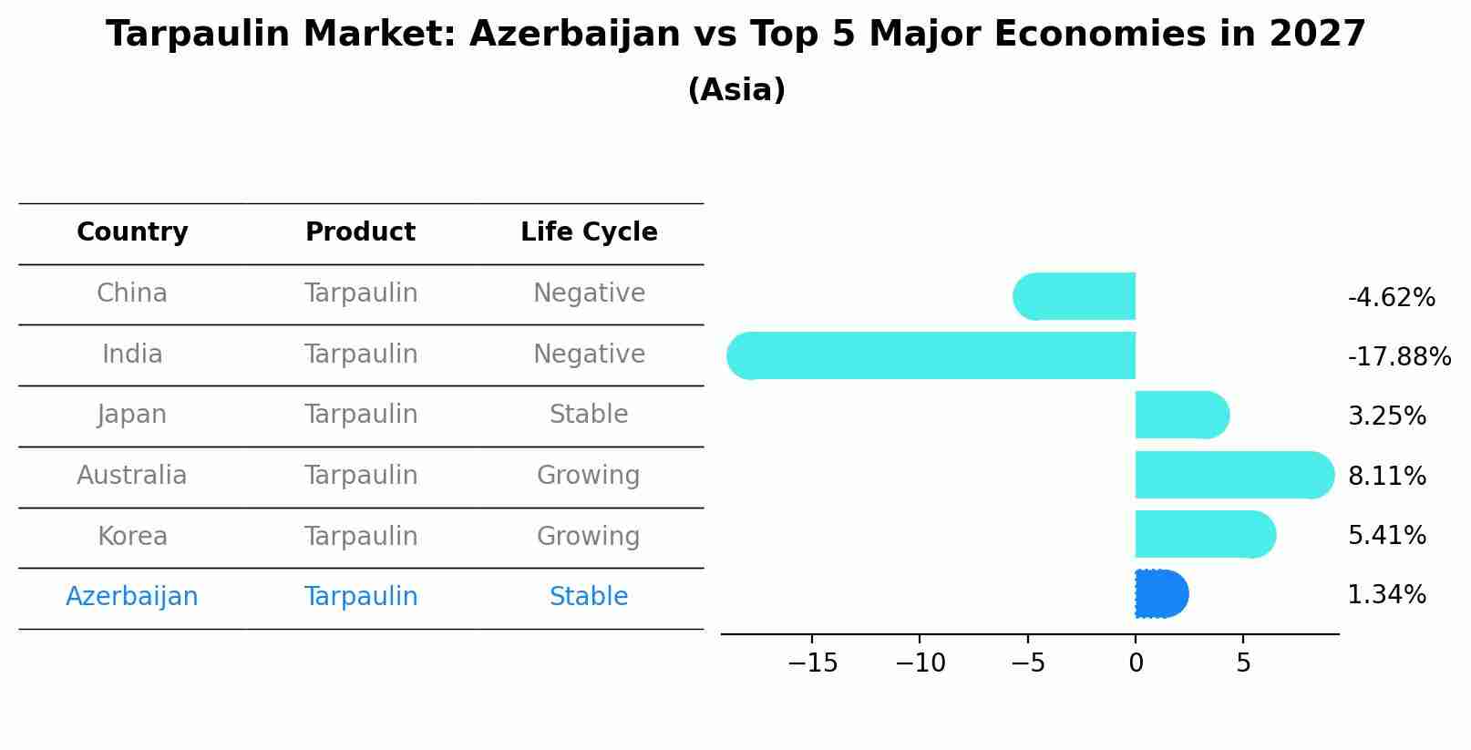 Tarpaulin Market: Azerbaijan vs Top 5 Major Economies in 2027 (Asia)