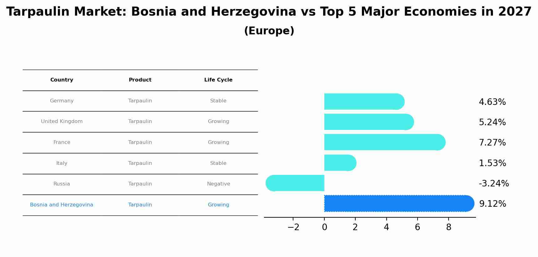 Tarpaulin Market: Bosnia and Herzegovina vs Top 5 Major Economies in 2027 (Europe)