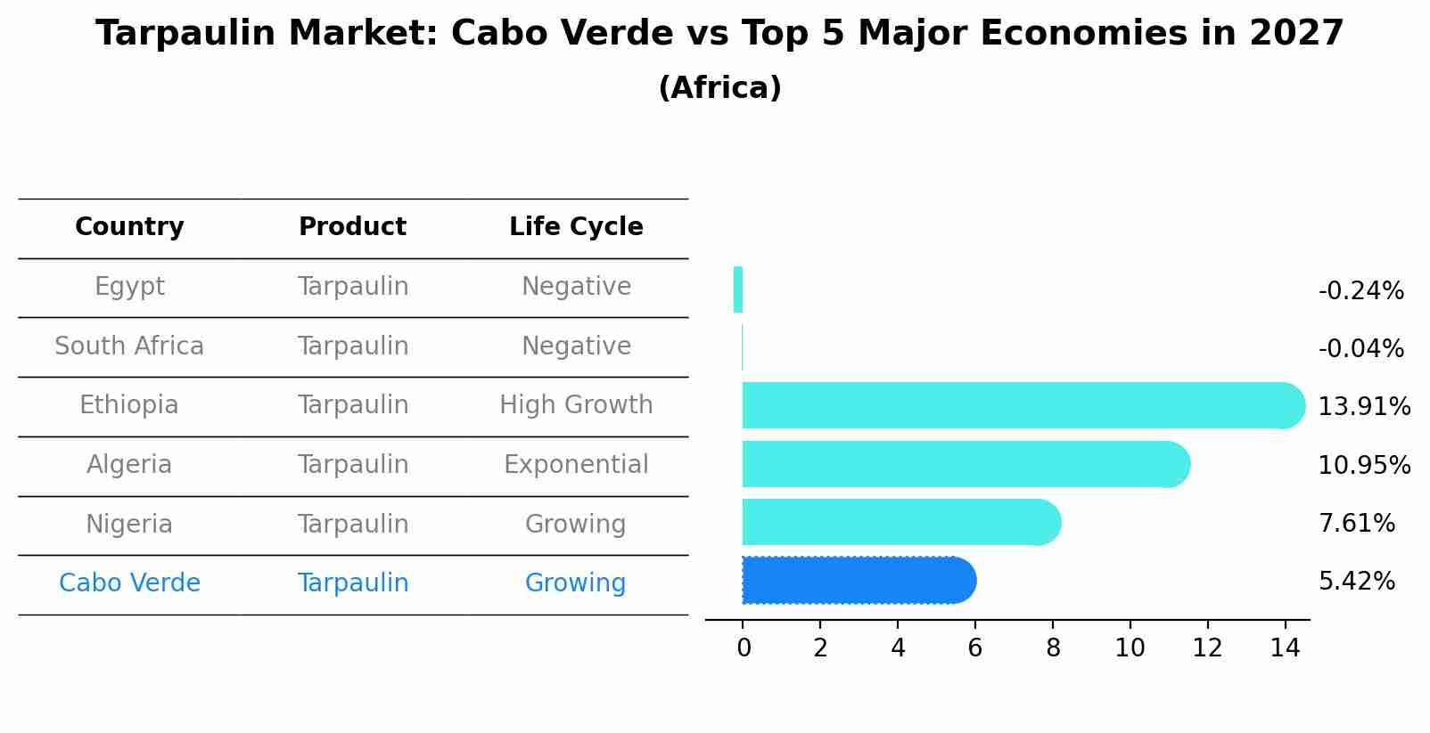 Tarpaulin Market: Cabo Verde vs Top 5 Major Economies in 2027 (Africa)