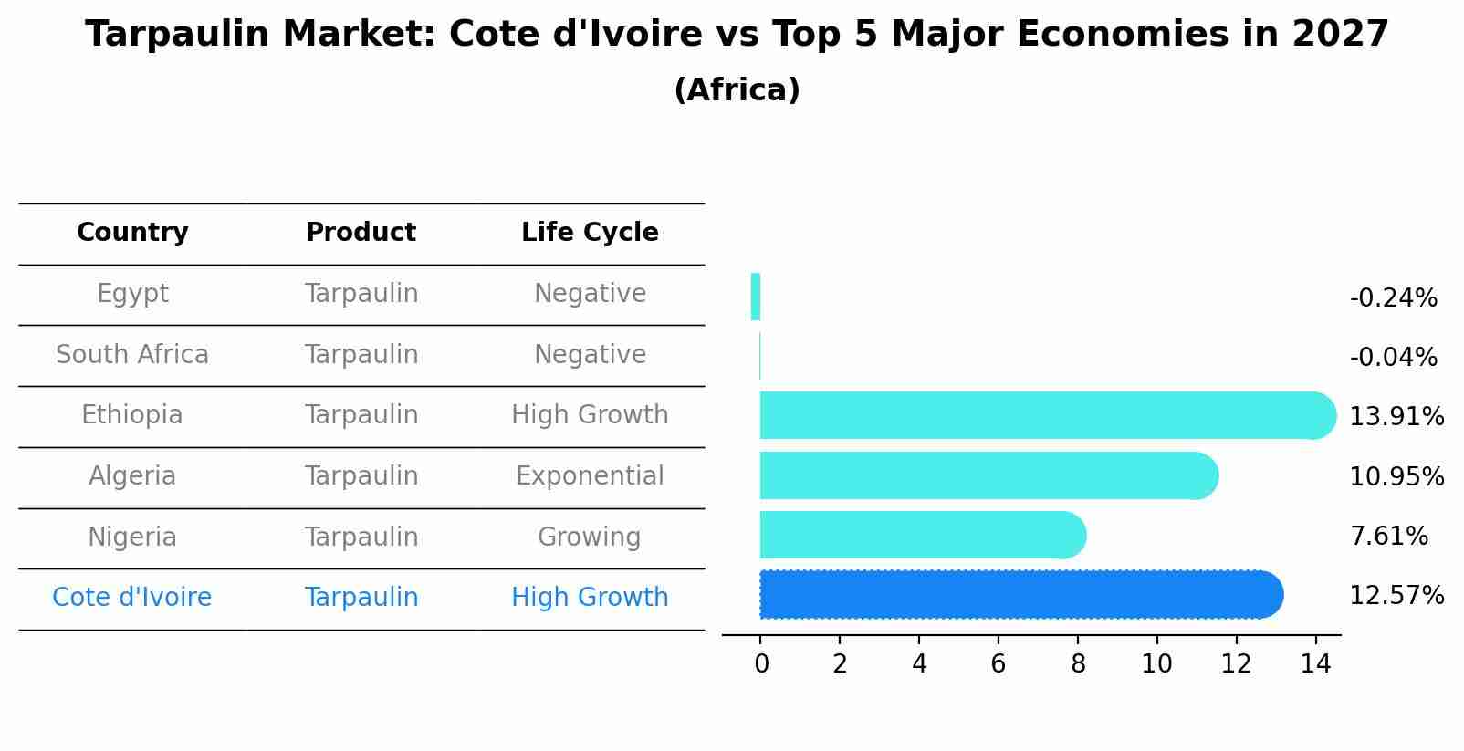 Tarpaulin Market: Cote d'Ivoire vs Top 5 Major Economies in 2027 (Africa)
