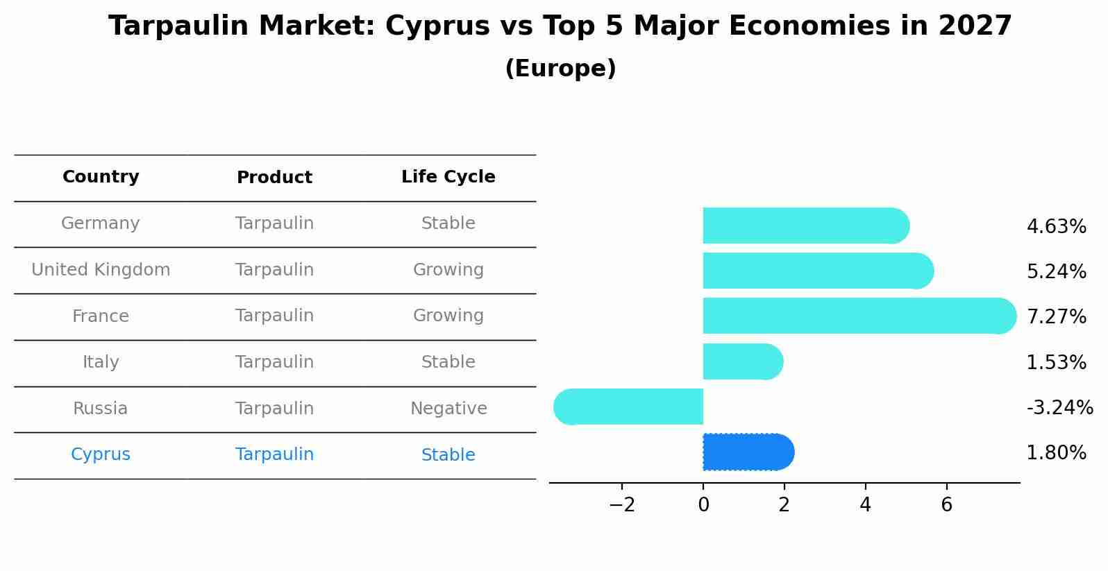 Tarpaulin Market: Cyprus vs Top 5 Major Economies in 2027 (Europe)