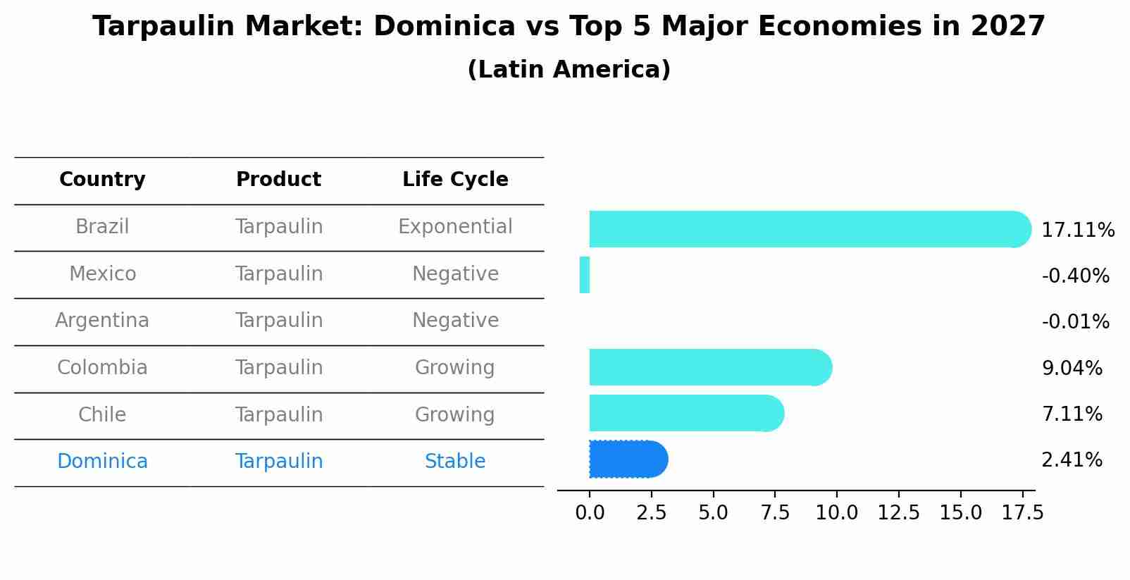 Tarpaulin Market: Dominica vs Top 5 Major Economies in 2027 (Latin America)
