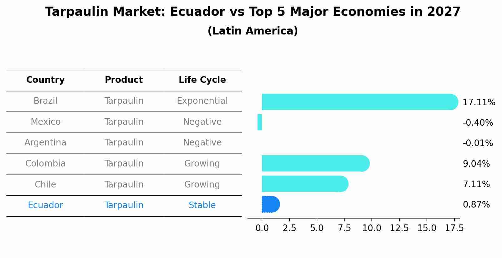 Tarpaulin Market: Ecuador vs Top 5 Major Economies in 2027 (Latin America)