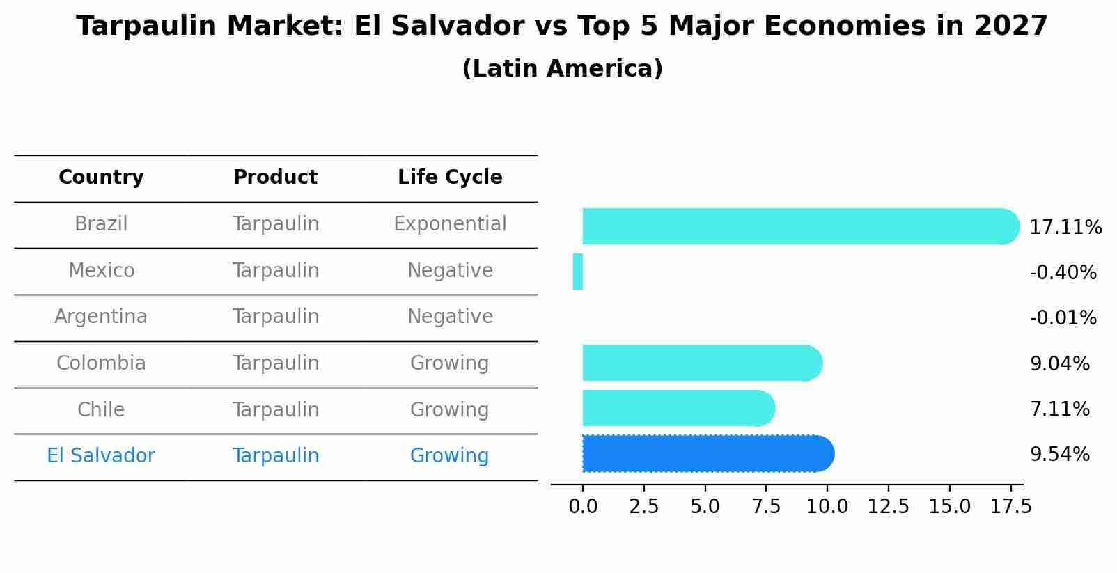 Tarpaulin Market: El Salvador vs Top 5 Major Economies in 2027 (Latin America)