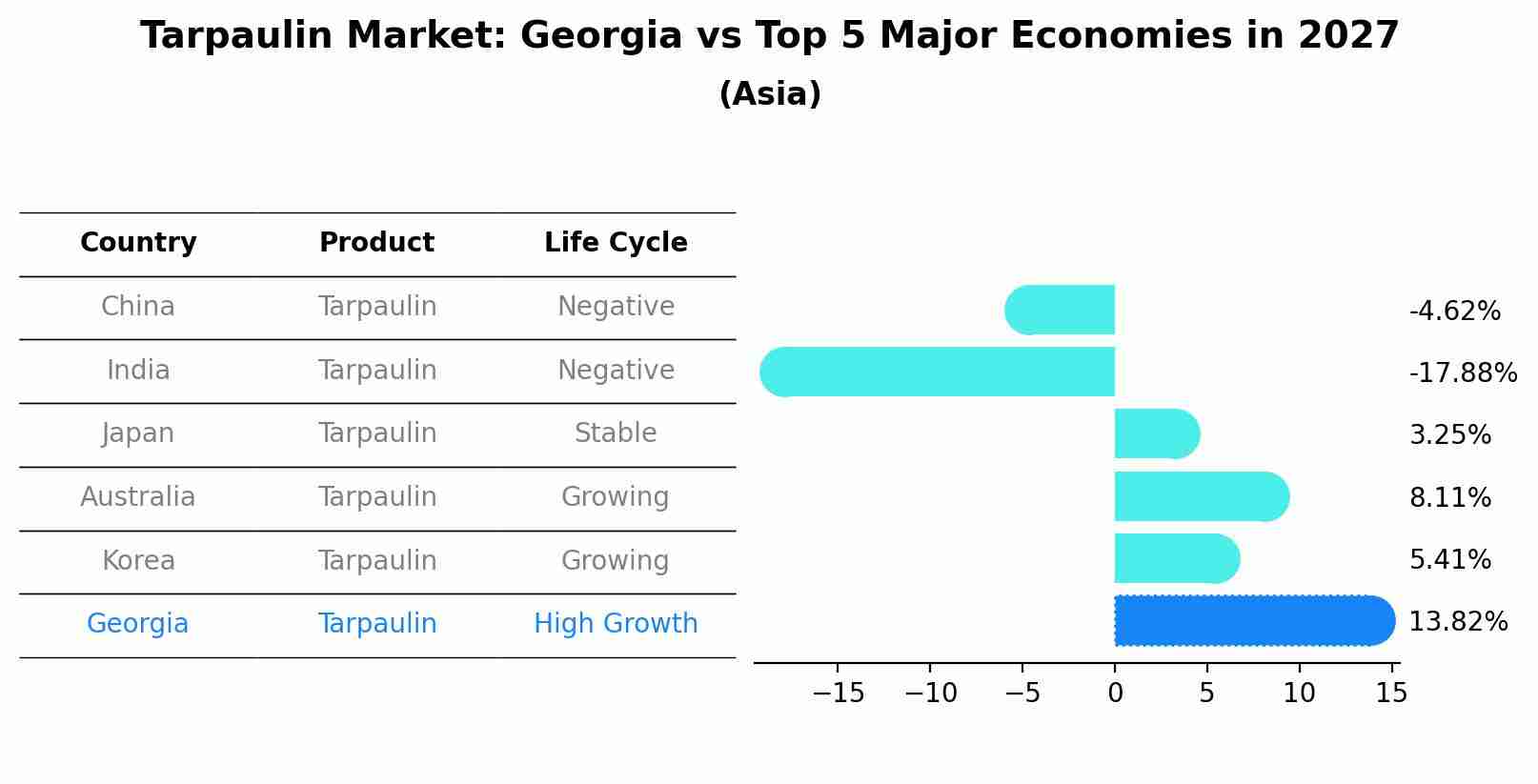 Tarpaulin Market: Georgia vs Top 5 Major Economies in 2027 (Asia)
