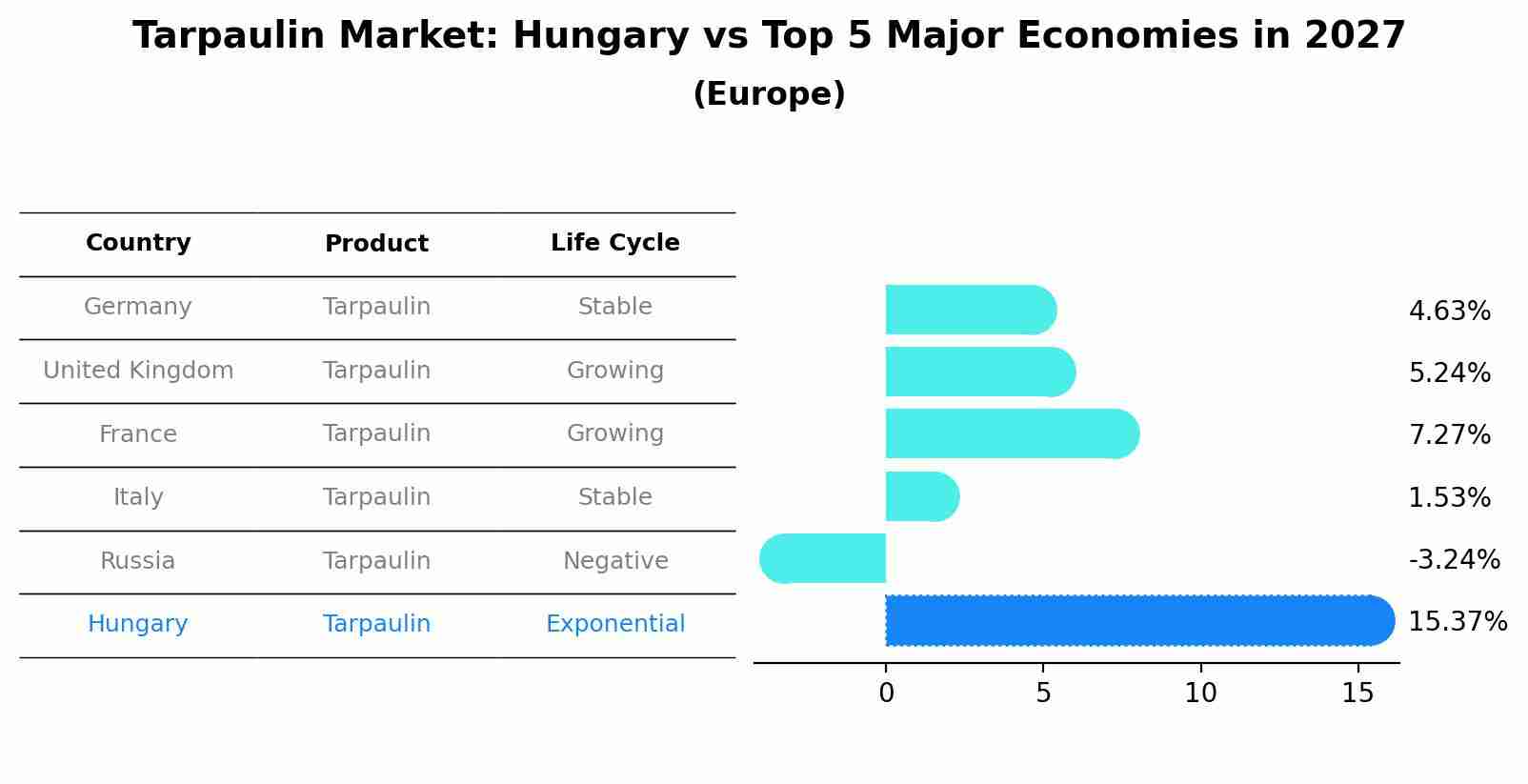 Tarpaulin Market: Hungary vs Top 5 Major Economies in 2027 (Europe)