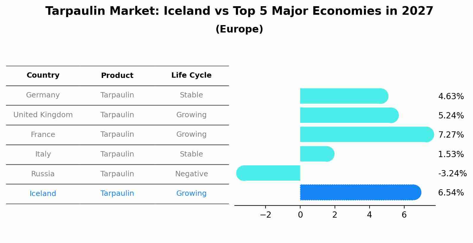 Tarpaulin Market: Iceland vs Top 5 Major Economies in 2027 (Europe)