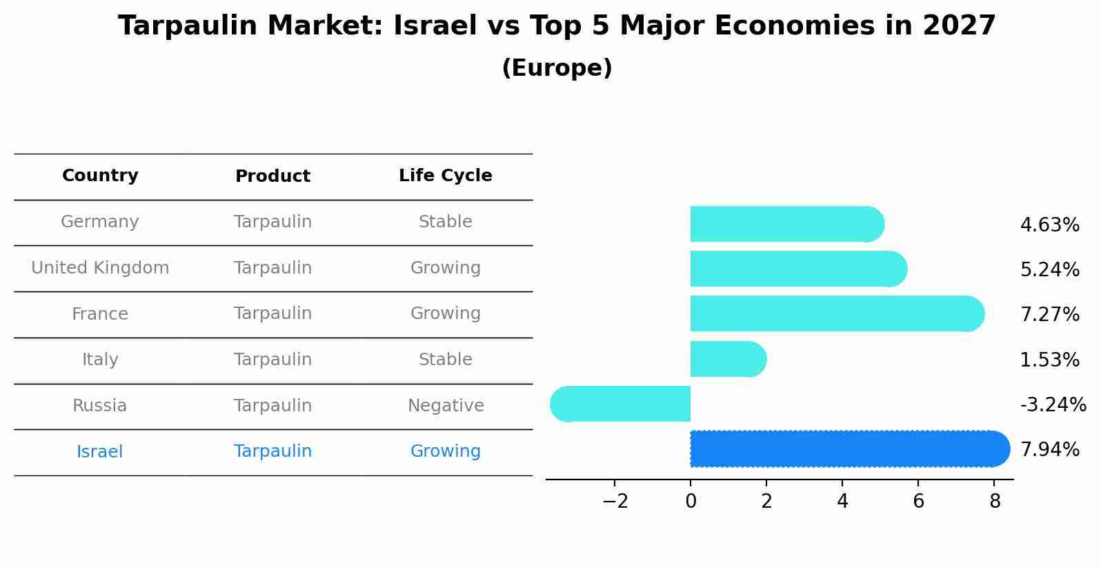 Tarpaulin Market: Israel vs Top 5 Major Economies in 2027 (Europe)