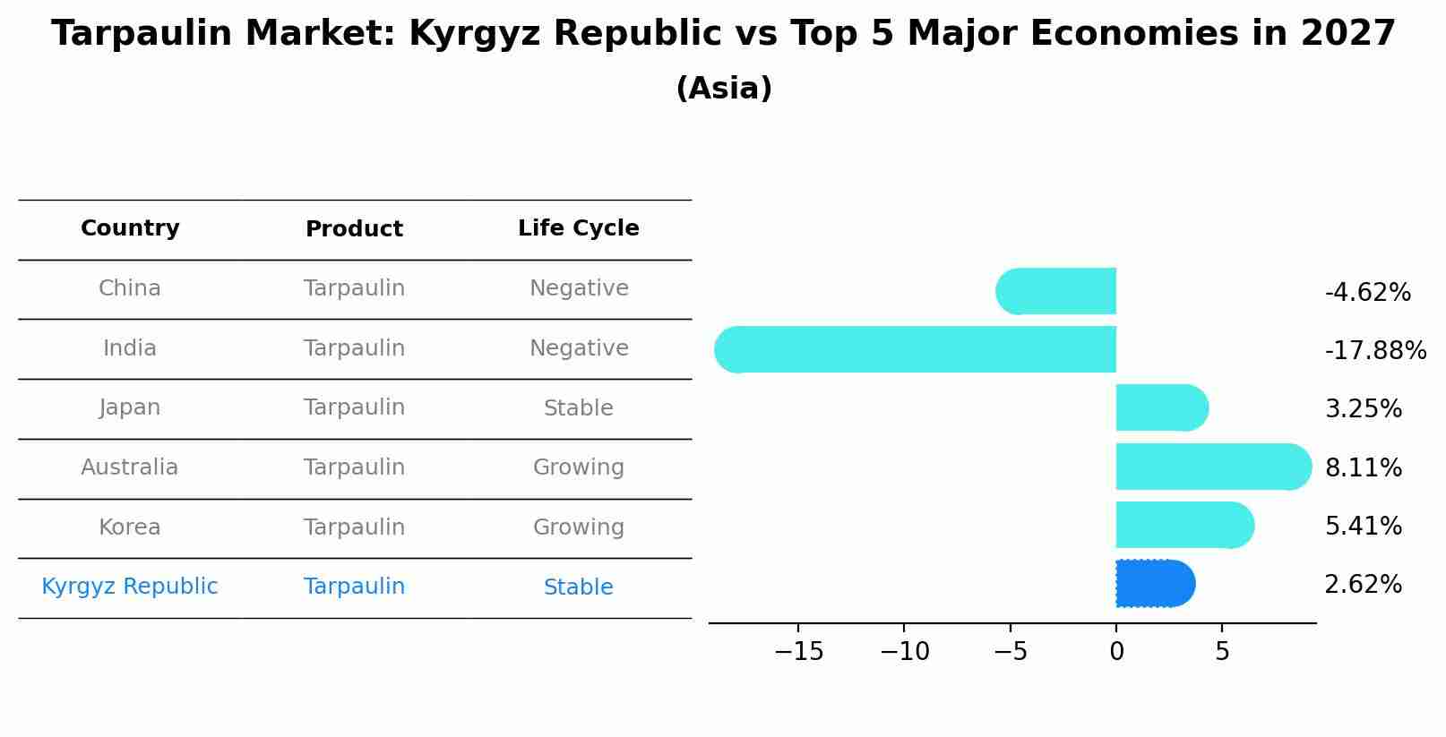 Tarpaulin Market: Kyrgyz Republic vs Top 5 Major Economies in 2027 (Asia)