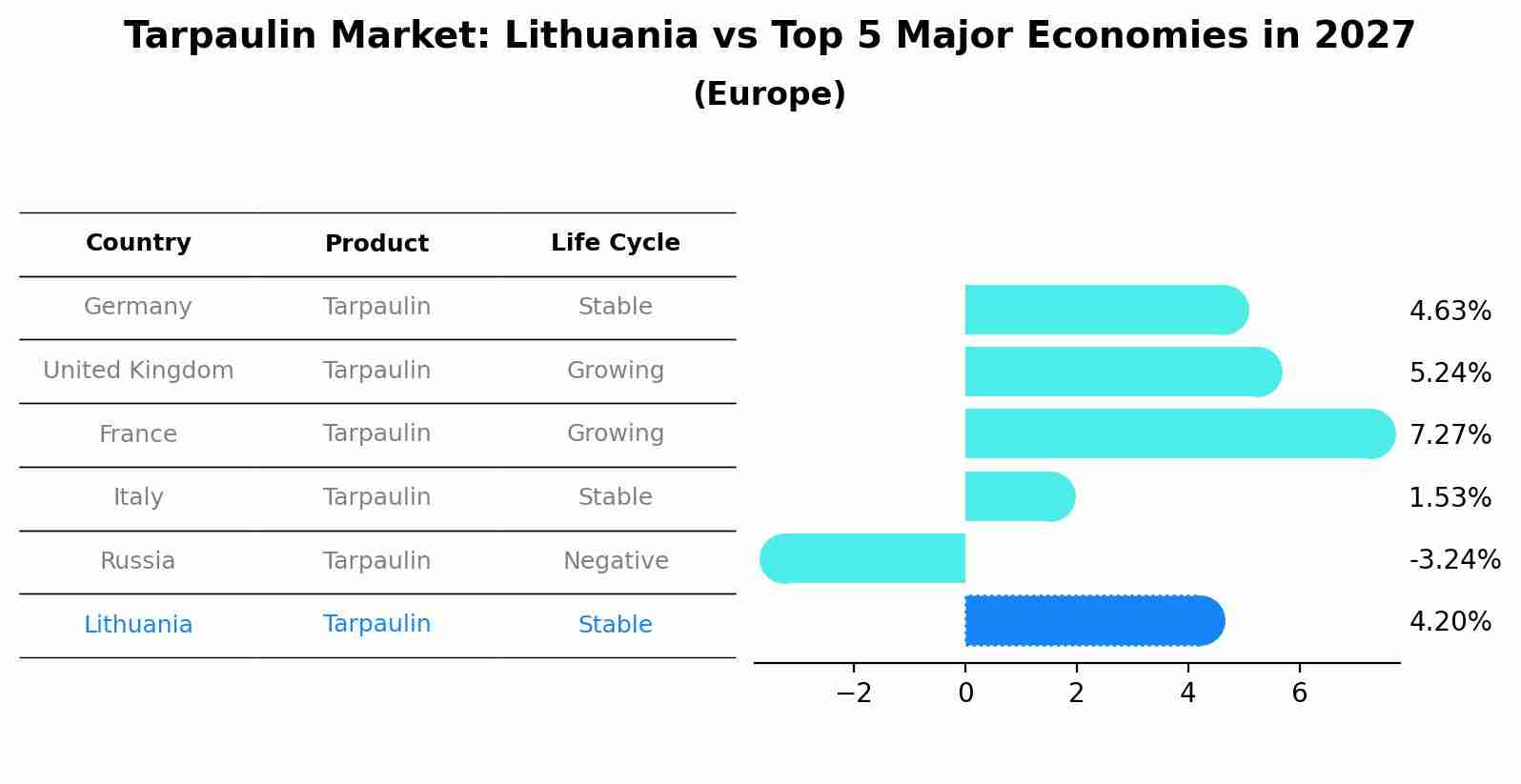 Tarpaulin Market: Lithuania vs Top 5 Major Economies in 2027 (Europe)
