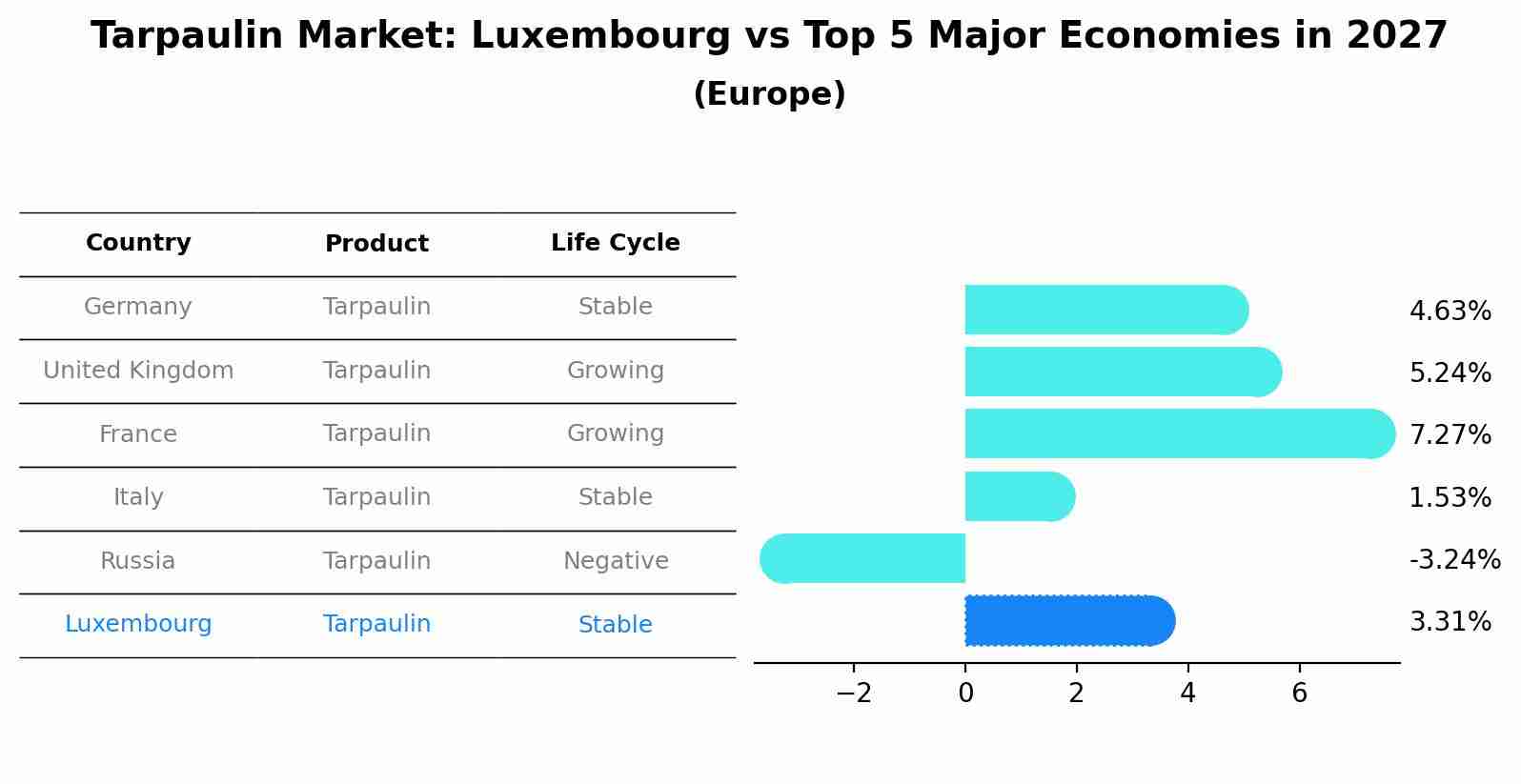 Tarpaulin Market: Luxembourg vs Top 5 Major Economies in 2027 (Europe)