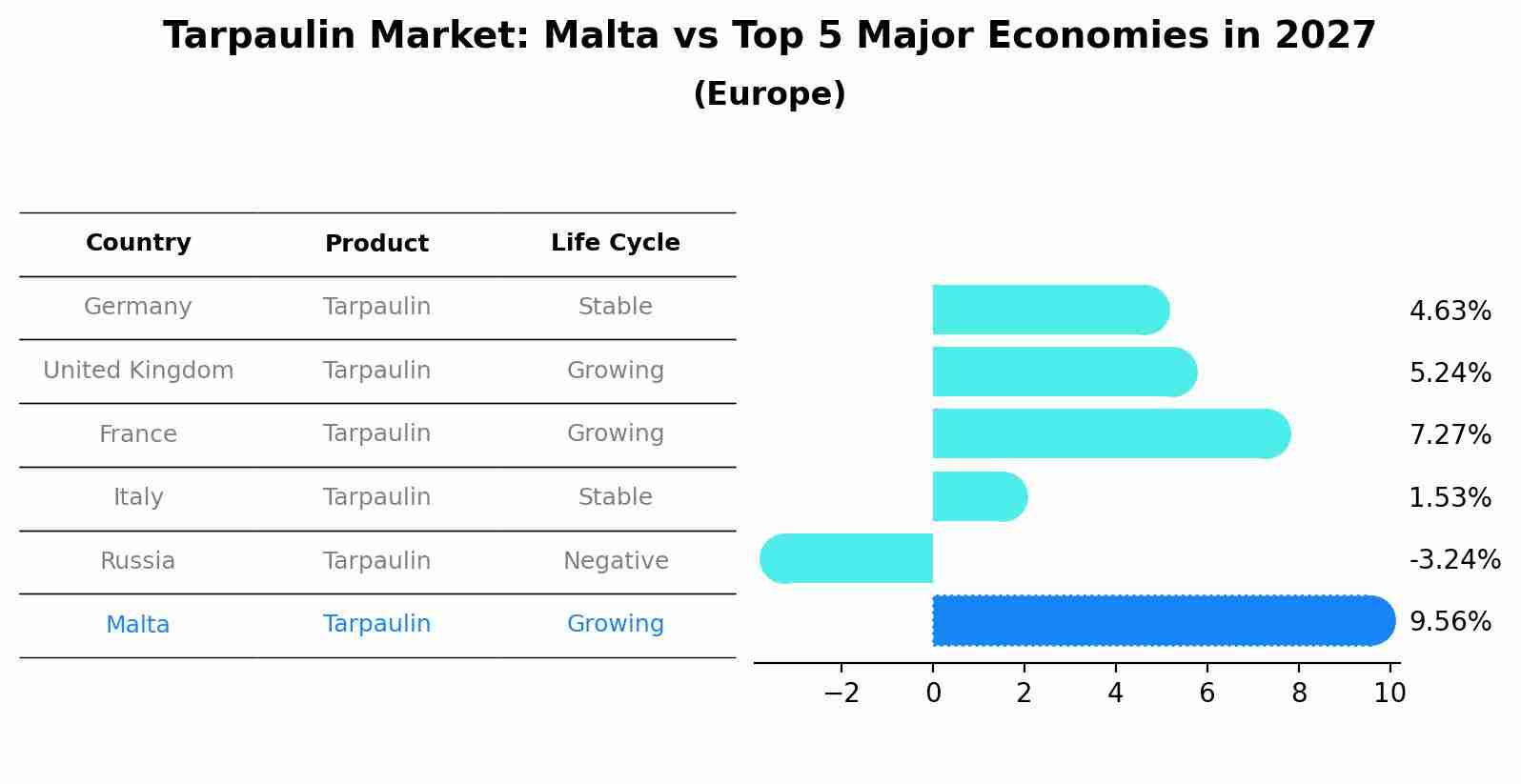 Tarpaulin Market: Malta vs Top 5 Major Economies in 2027 (Europe)