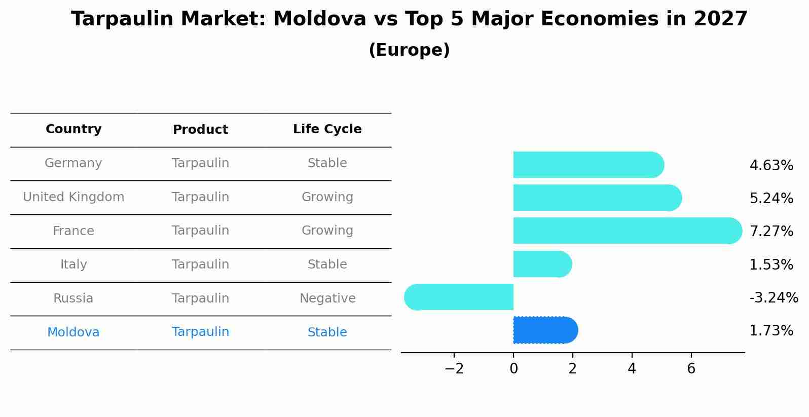 Tarpaulin Market: Moldova vs Top 5 Major Economies in 2027 (Europe)