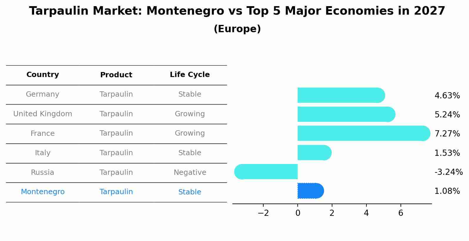 Tarpaulin Market: Montenegro vs Top 5 Major Economies in 2027 (Europe)