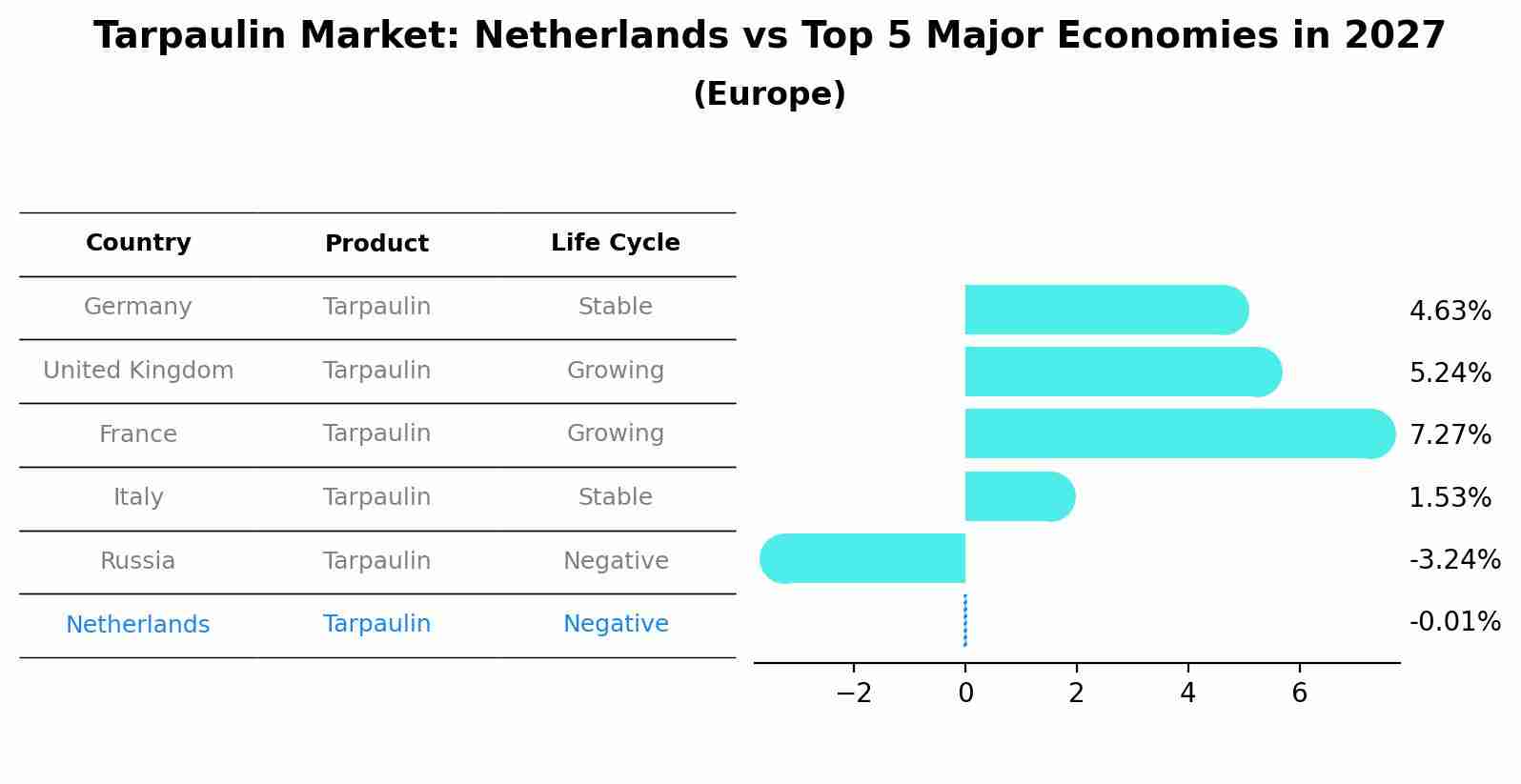 Tarpaulin Market: Netherlands vs Top 5 Major Economies in 2027 (Europe)