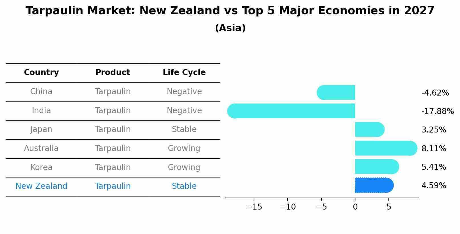 Tarpaulin Market: New Zealand vs Top 5 Major Economies in 2027 (Asia)