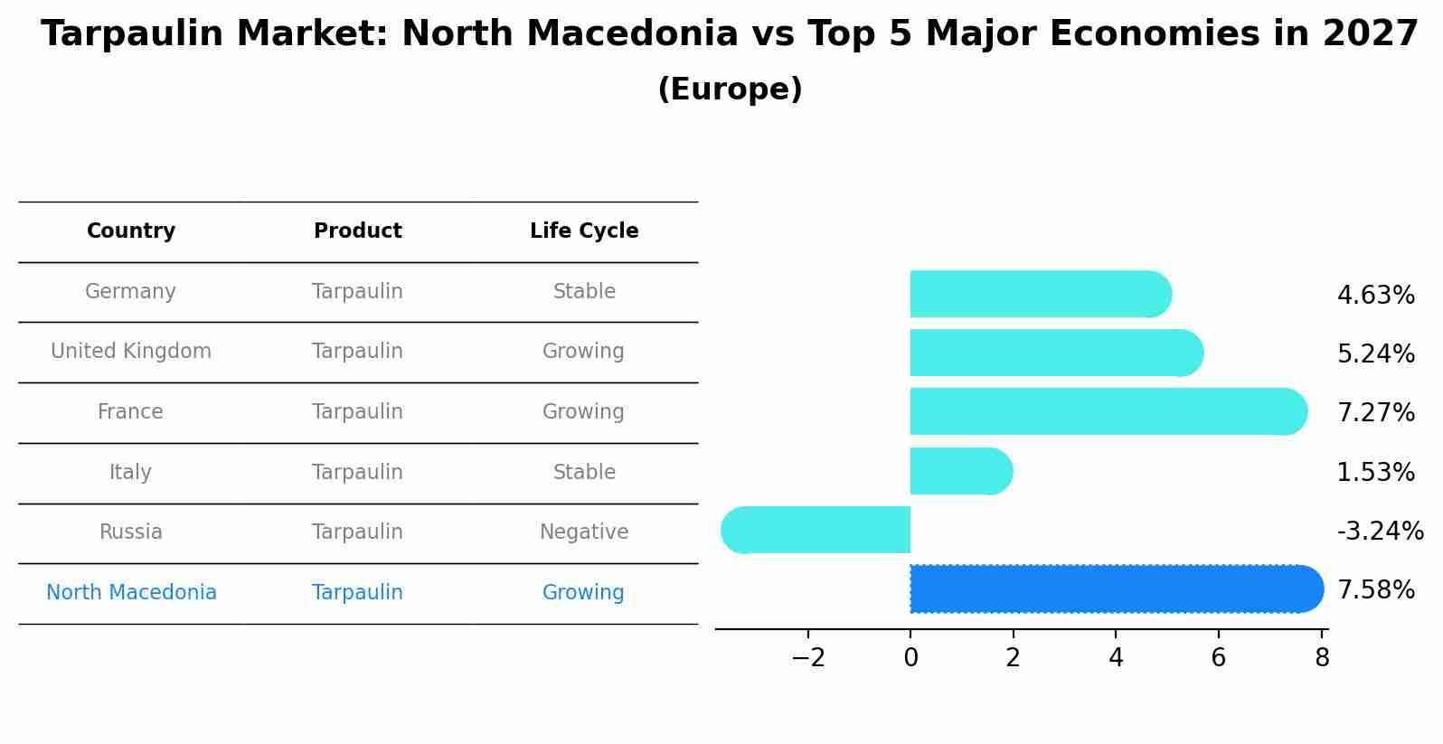 Tarpaulin Market: North Macedonia vs Top 5 Major Economies in 2027 (Europe)