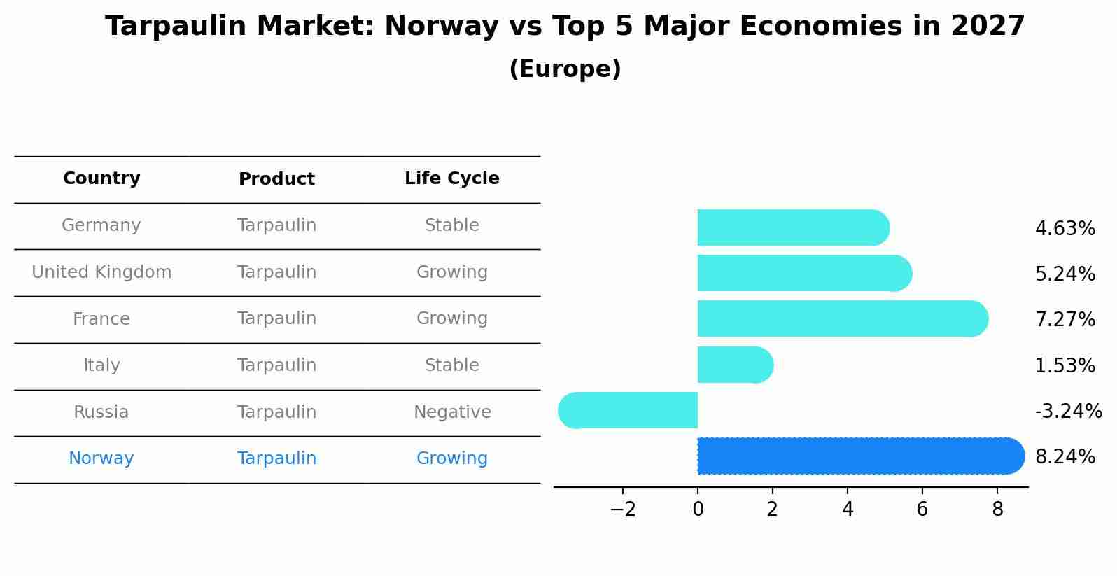 Tarpaulin Market: Norway vs Top 5 Major Economies in 2027 (Europe)