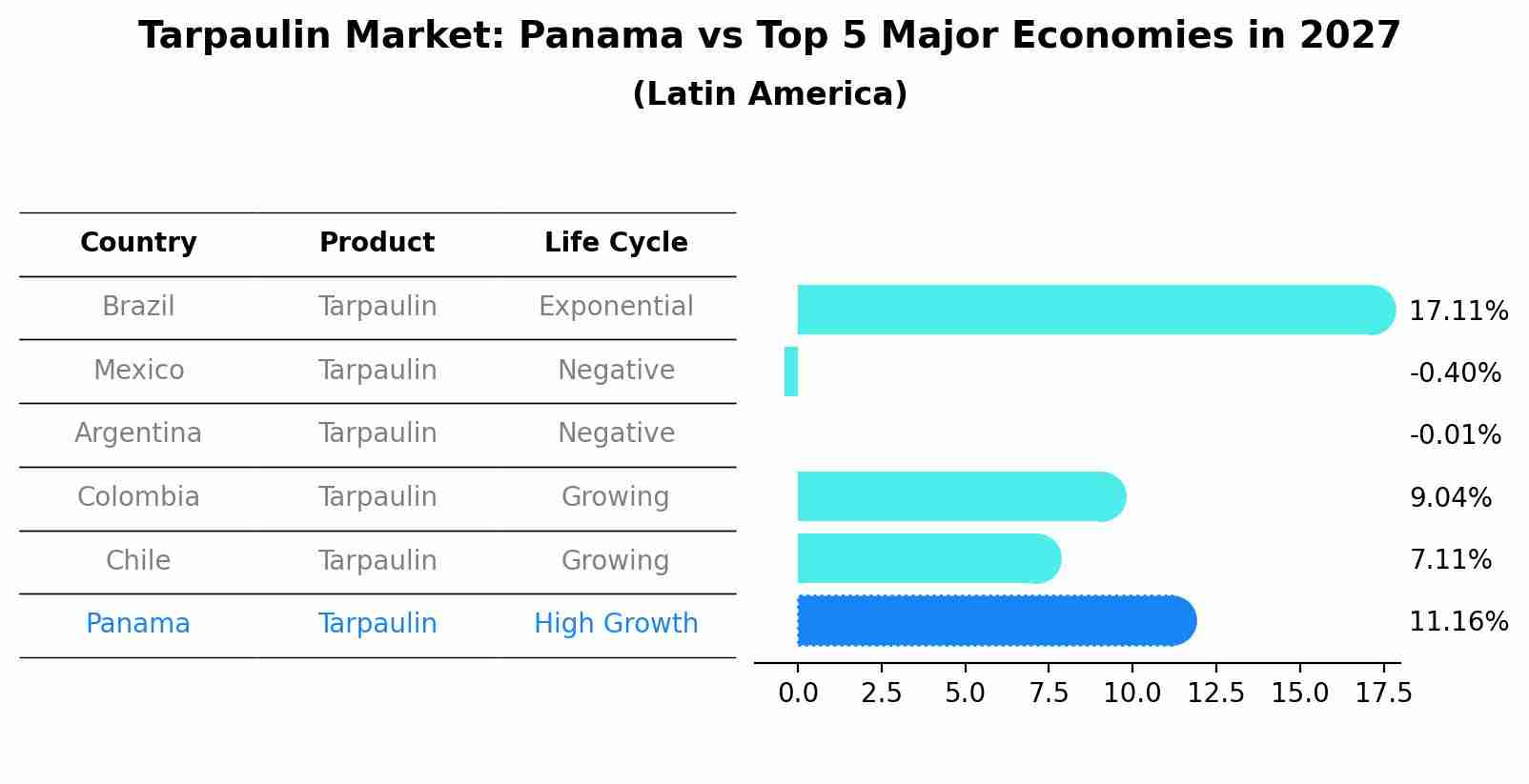Tarpaulin Market: Panama vs Top 5 Major Economies in 2027 (Latin America)
