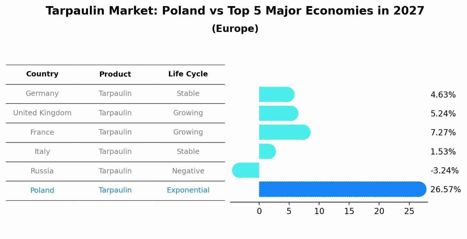 Tarpaulin Market: Poland vs Top 5 Major Economies in 2027 (Europe)