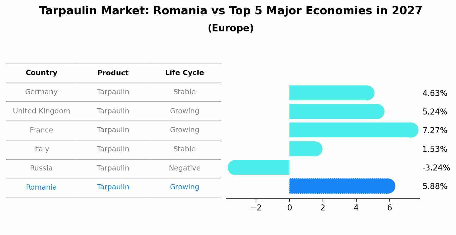 Tarpaulin Market: Romania vs Top 5 Major Economies in 2027 (Europe)