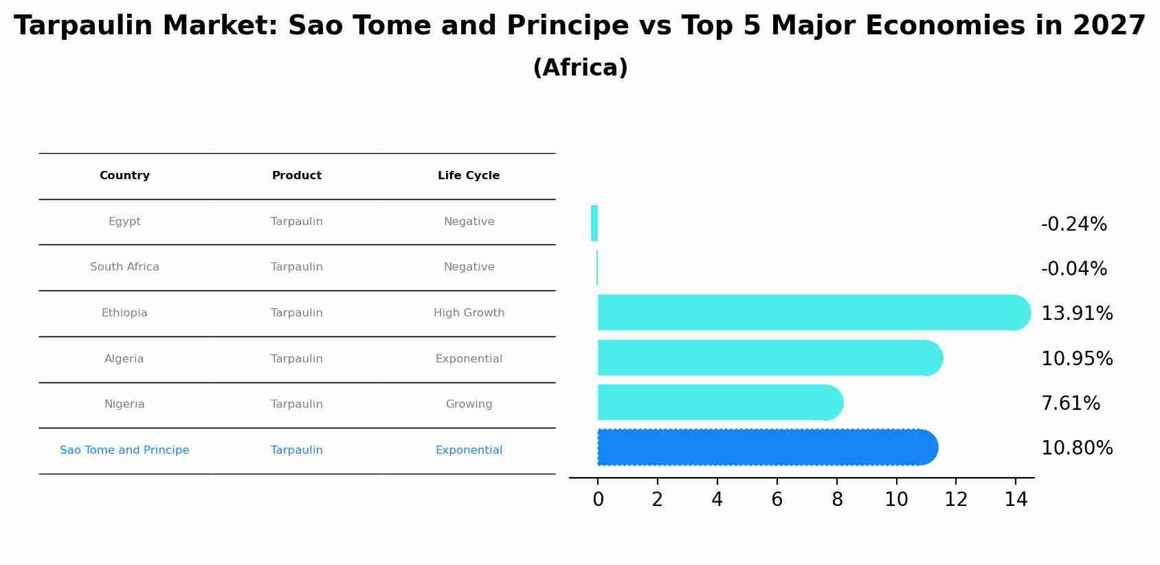 Tarpaulin Market: Sao Tome and Principe vs Top 5 Major Economies in 2027 (Africa)